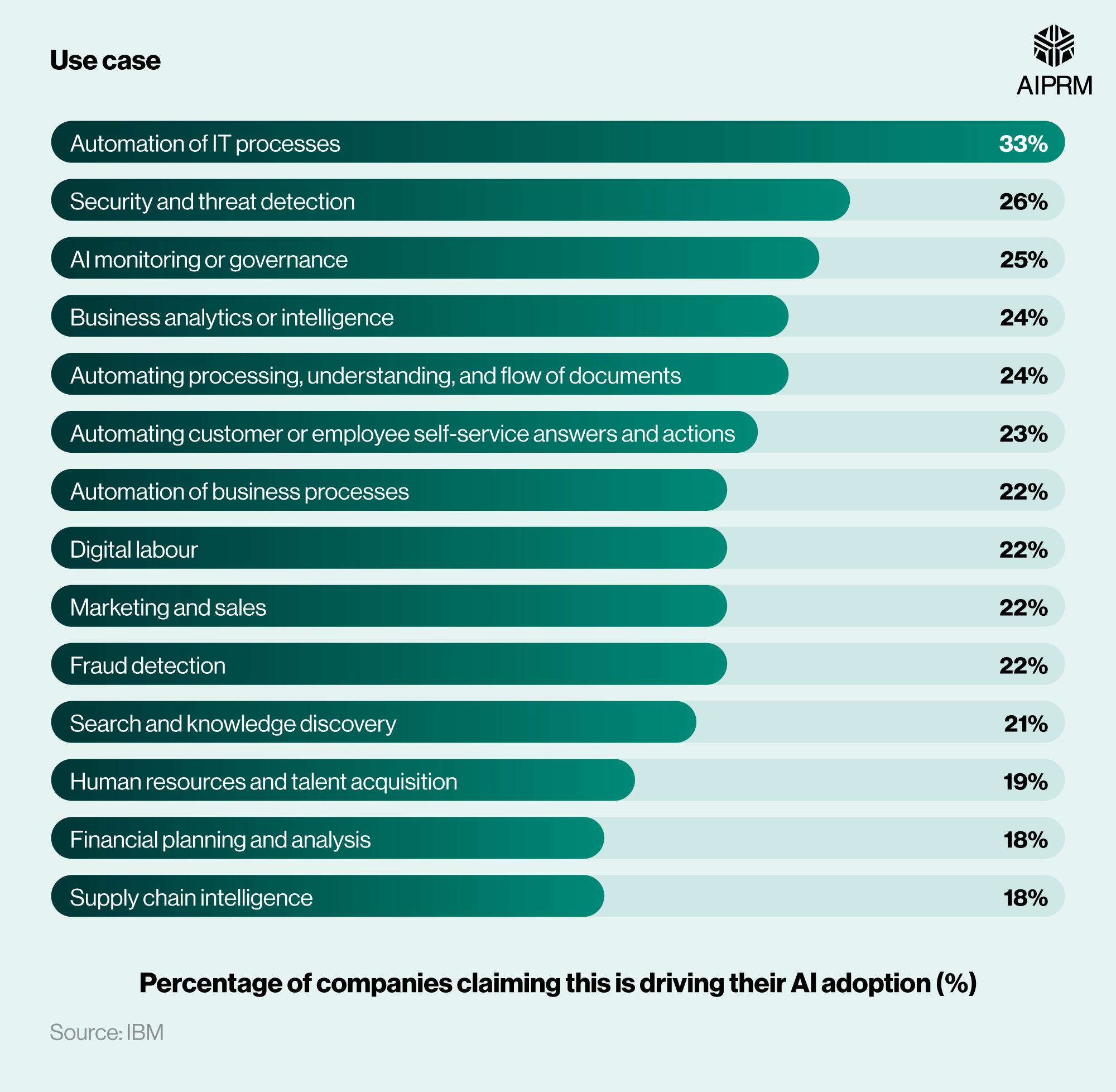 Machine Learning Statistics 2024 · AIPRM