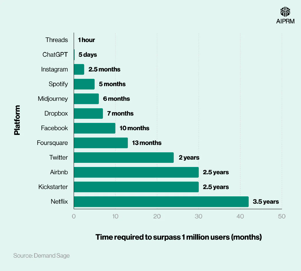 Horizontal bar chart that showcases how quickly various platforms surpassed one million users.