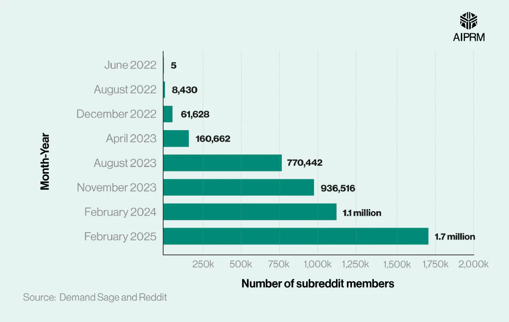 Horizontal bar chart that showcases the number of members in Midjourney’s subreddit over time.