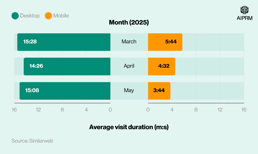Butterfly chart that shows the average Midjourney visit duration by month and platform.