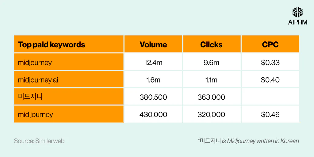 Table graphic that highlights Midjourney’s top keywords, including volume, traffic, and CPC.