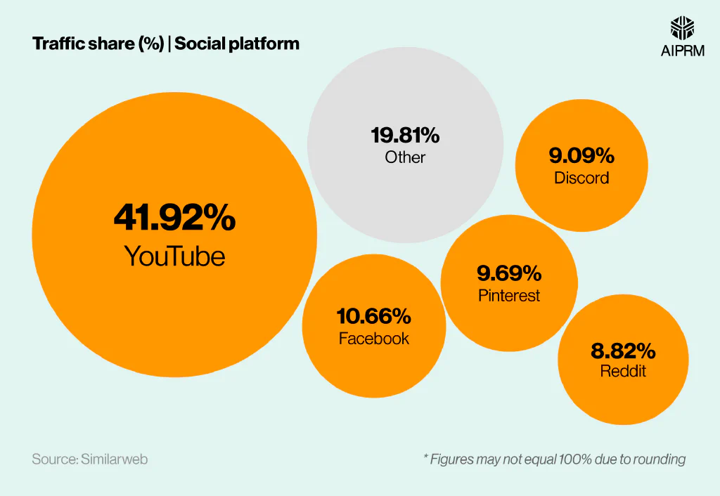 Bubble chart that highlights Midjourney’s social media traffic from March to May 2025.