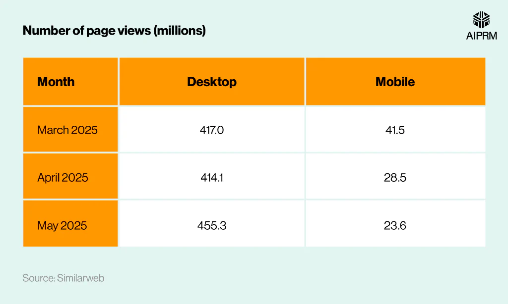 Table chart showing the number of Midjourney page views across desktop and mobile between March and May 2025.