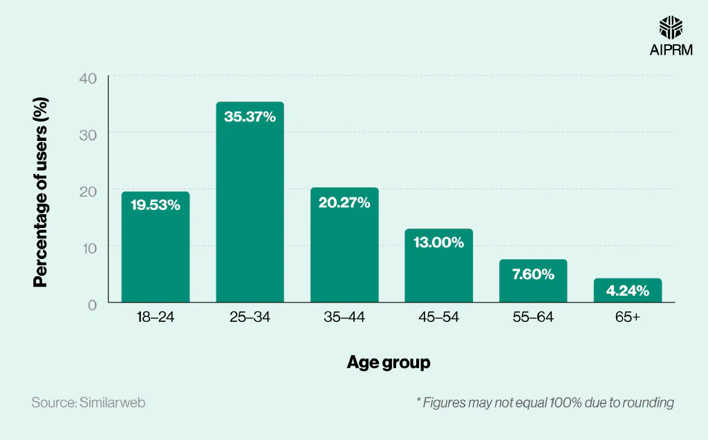 Bar chart that shows Midjourney usage by age group from March to May 2025.