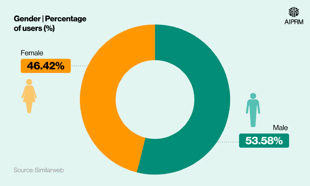 Pie chart that showcases the gender distribution of Midjourney users, March to May 2025.