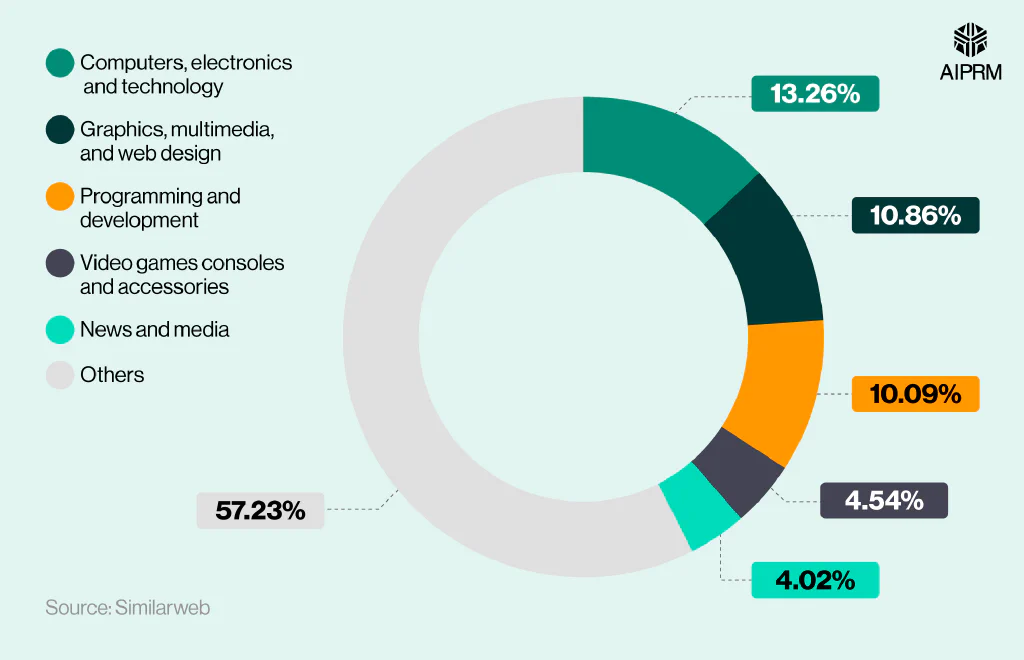 Donut chart that shows the main interests of Midjourney users.