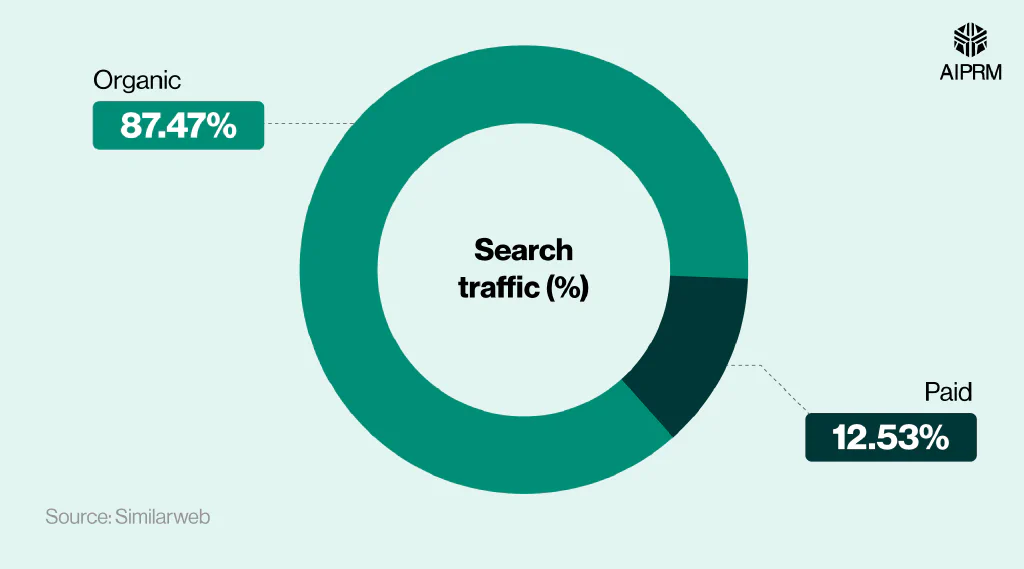 Circular bar graph that shows the total number of Midjourney search visits broken down by organic visits and paid visits.