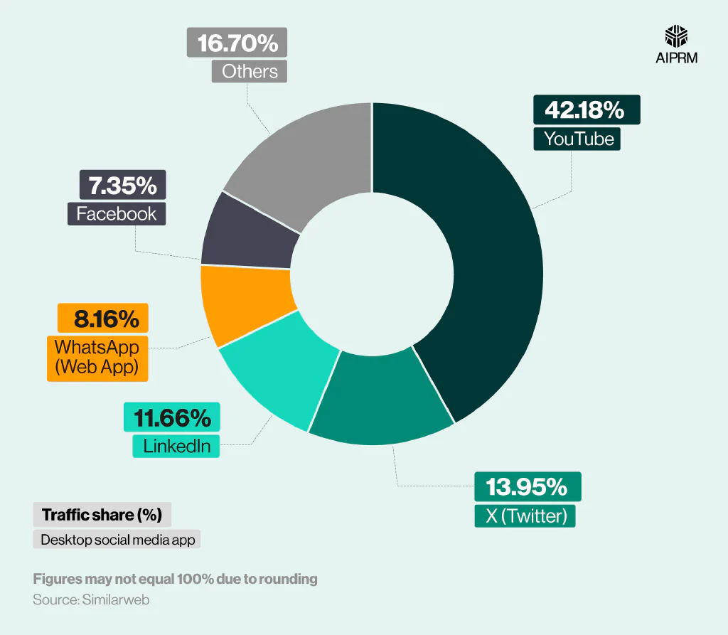 A donut chart showing the desktop social media apps that drive the most traffic to the OpenAI website (April to June 2025).