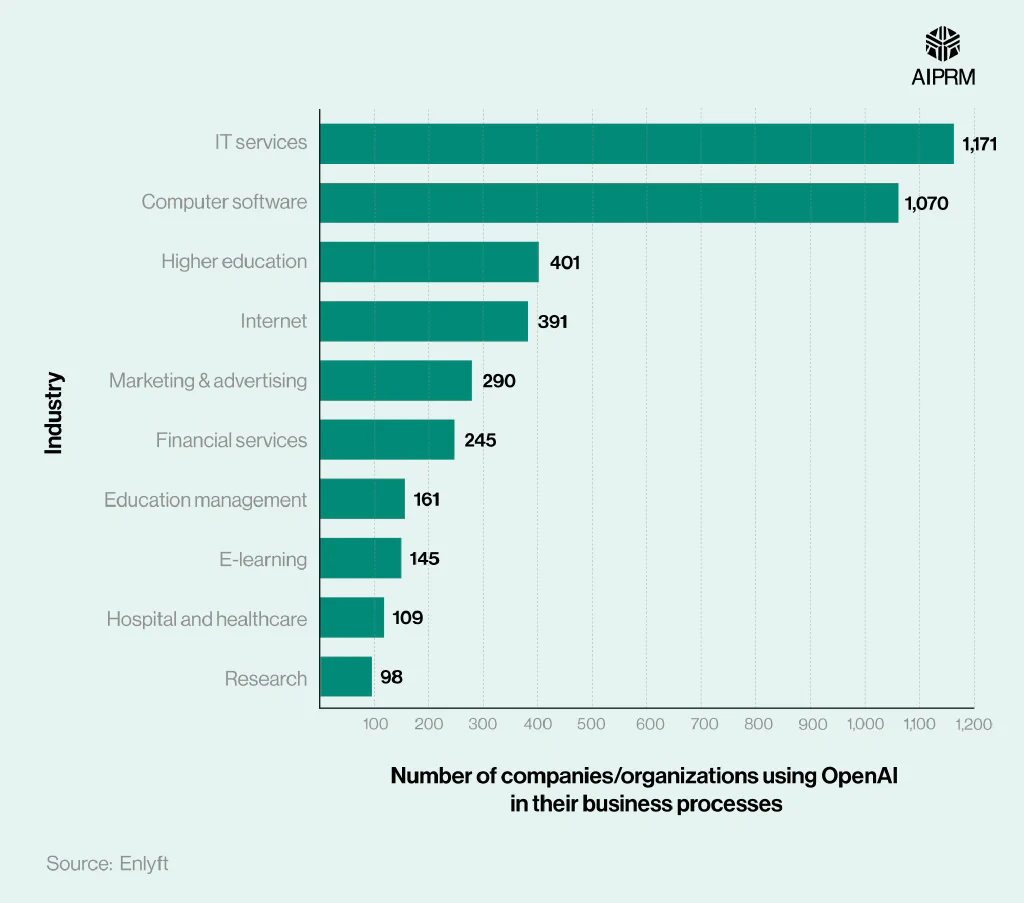 A bar chart showing the number of companies and organizations using OpenAI, by industry.