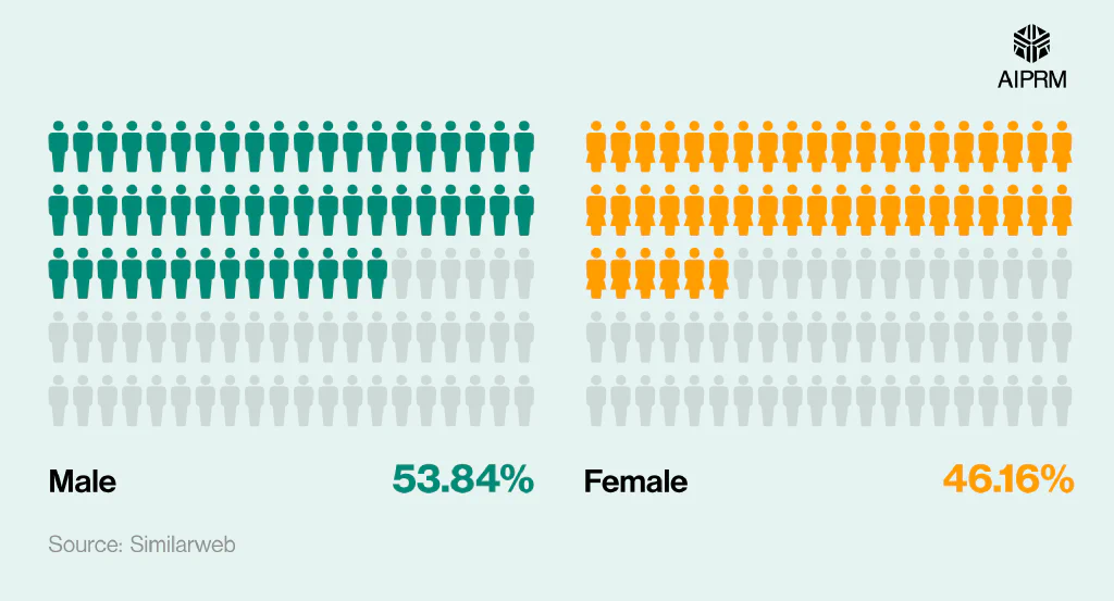 A pictogram showing the gender distribution of OpenAI website users (April to June 2025).