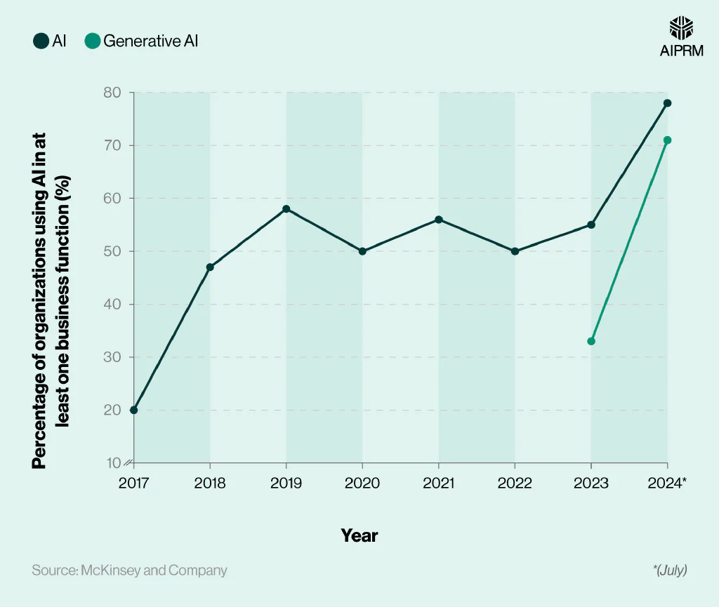 Line graph showing the percentage of organizations using AI and generative AI in at least one business function, by year.