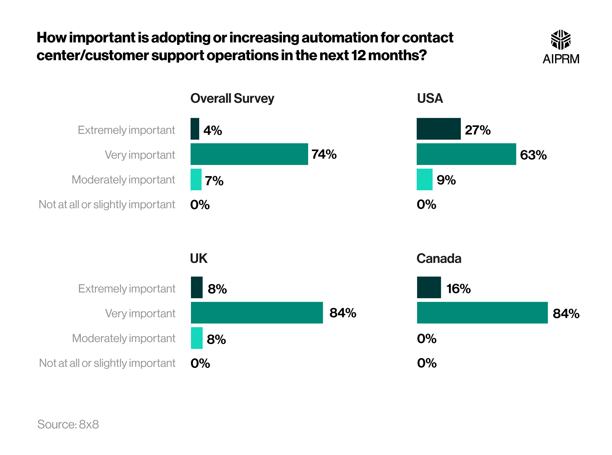 50+ AI in Customer Service Statistics 2024 · AIPRM