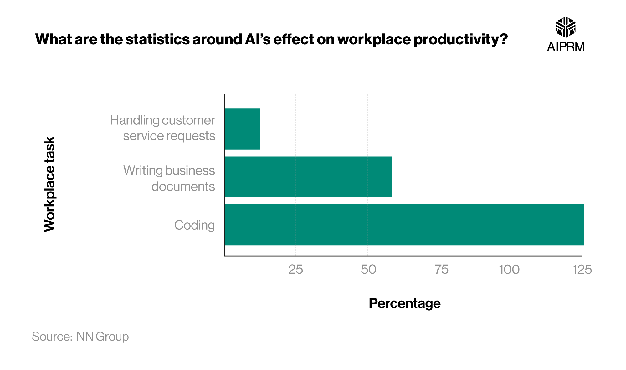 Workforce Efficiency Graph AI in the Workplace Statistics 2024 · AIPRM