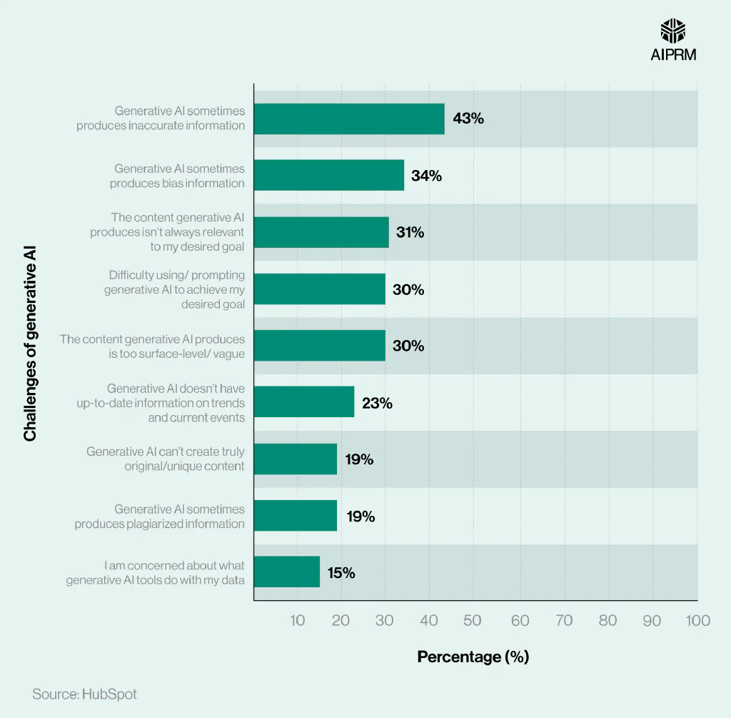 Horizontal bar chart showing the most common challenges of generative AI among marketers.