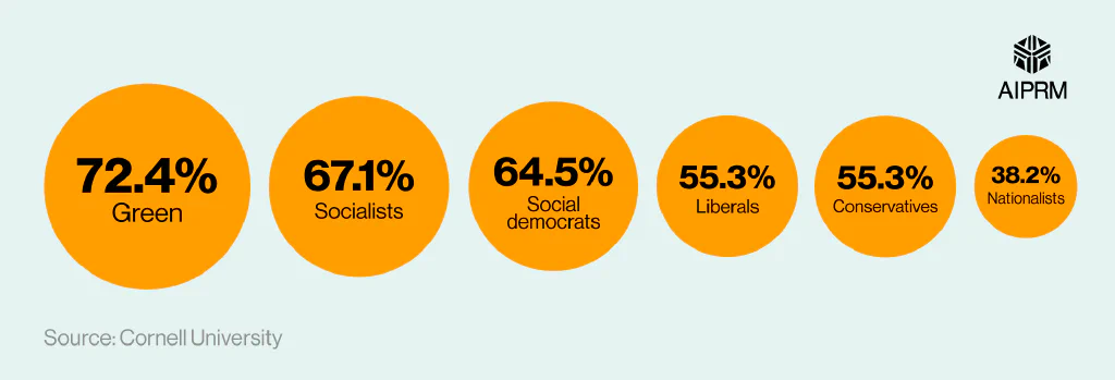 Proportional circles chart showing the agreement rate of ChatGPT by political ideology.