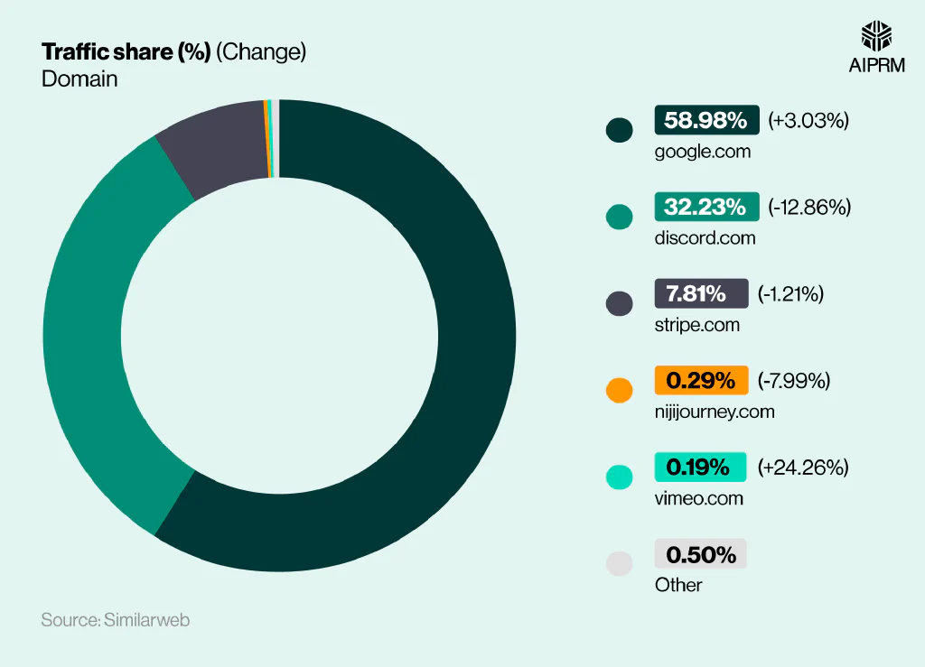 Pie chart that indicates Midjourney’s top outgoing link destinations from March to May 2025.