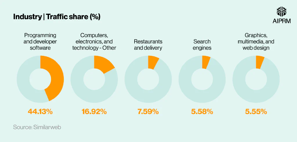 Series of donut charts that showcase Midjourney’s top referring industries from March to May 2025.