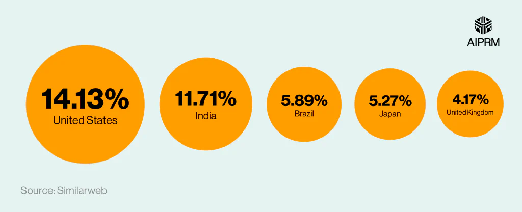 A bubble chart showing the five countries with the greatest traffic share for OpenAI (April to June 2025).