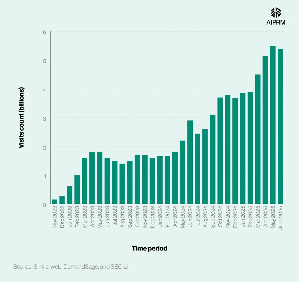 A bar chart showing the number of monthly visits to ChatGPT (November 2022 to June 2025).