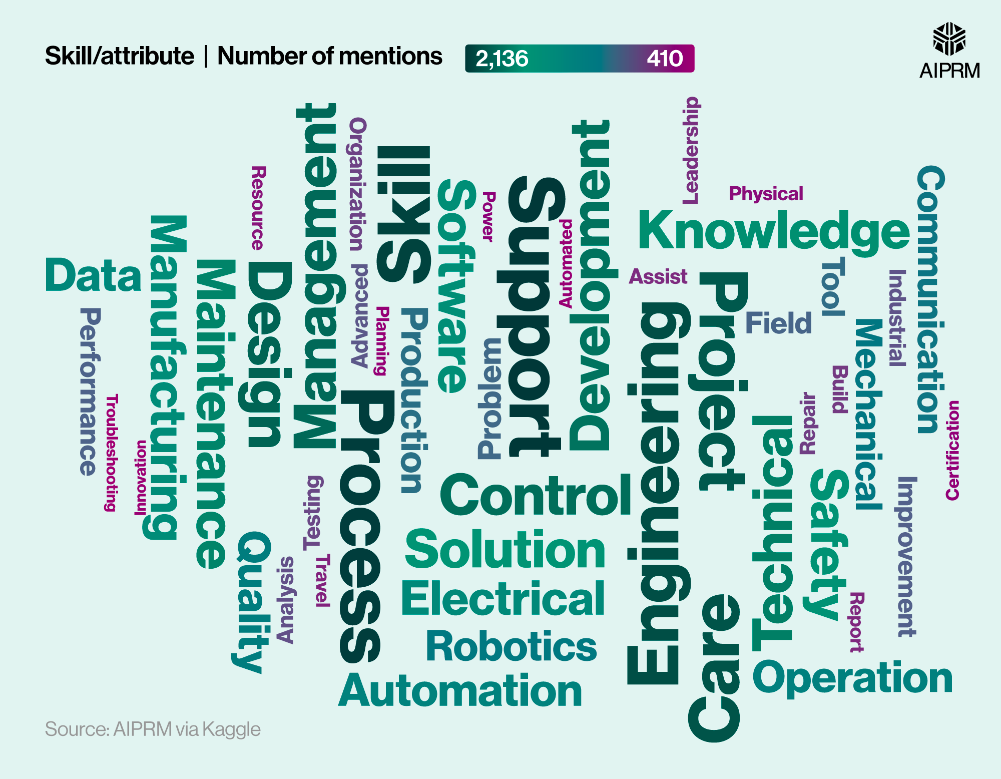 Robotics Engineer Graph 100+ Must-Know Robotics Statistics 2025 · AIPRM