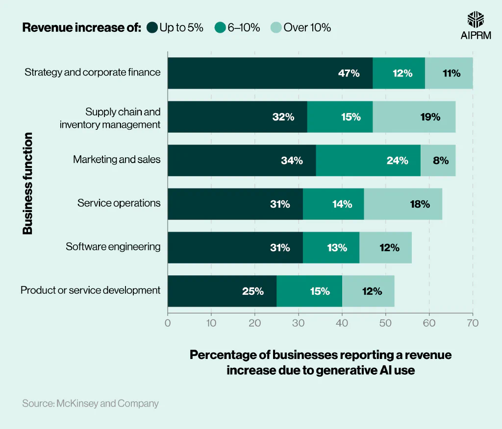 Horizontal stacked bar chart showing the percentage of businesses reporting revenue increases due to gen AI use, by business function.