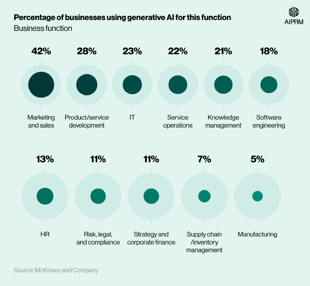 Proportional circles chart showing the percentage of businesses regularly using generative AI for various functions.