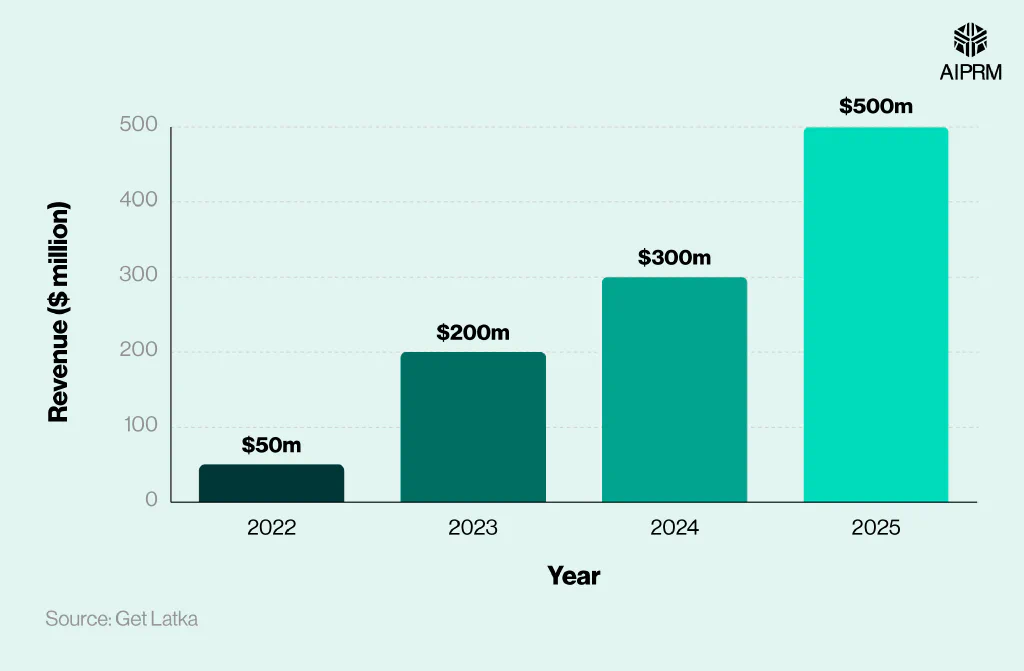 Bar chart that shows how Midjourney’s annual revenue has changed over time since its launch in 2022.