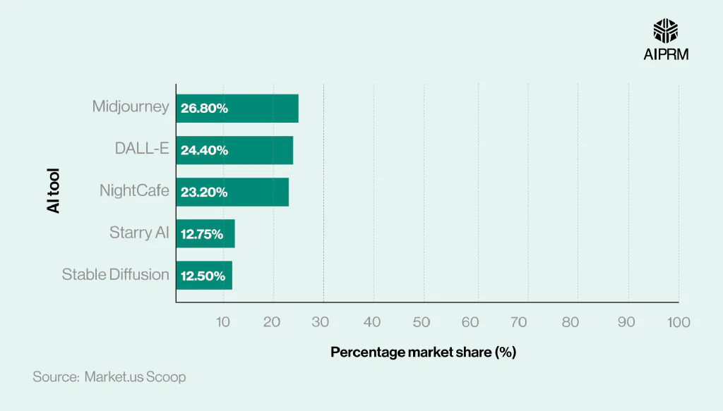 A bar chart showing Midjourney’s market share within the global generative AI industry for image tools.