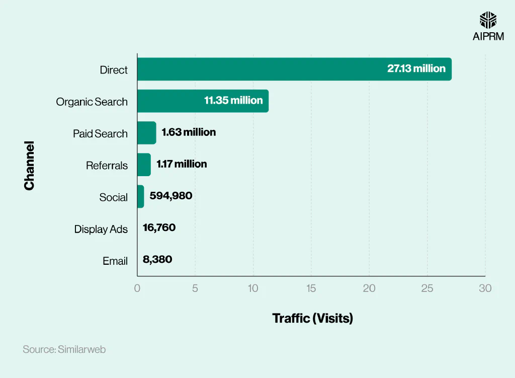 Bar chart showing Midjourney’s cumulative web traffic by channel from March to May 2025.