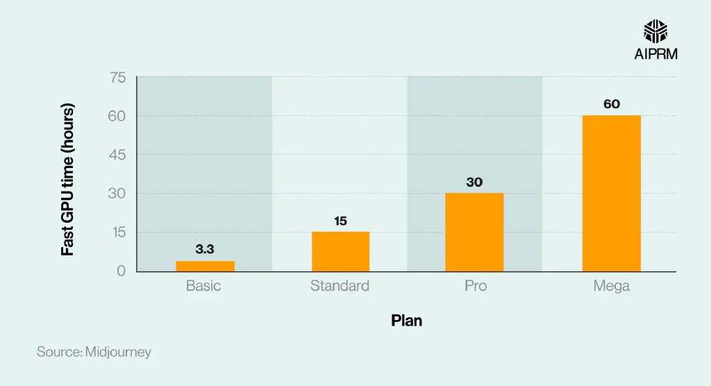 Bar chart showing Fast GPU time for different Midjourney subscription tiers.