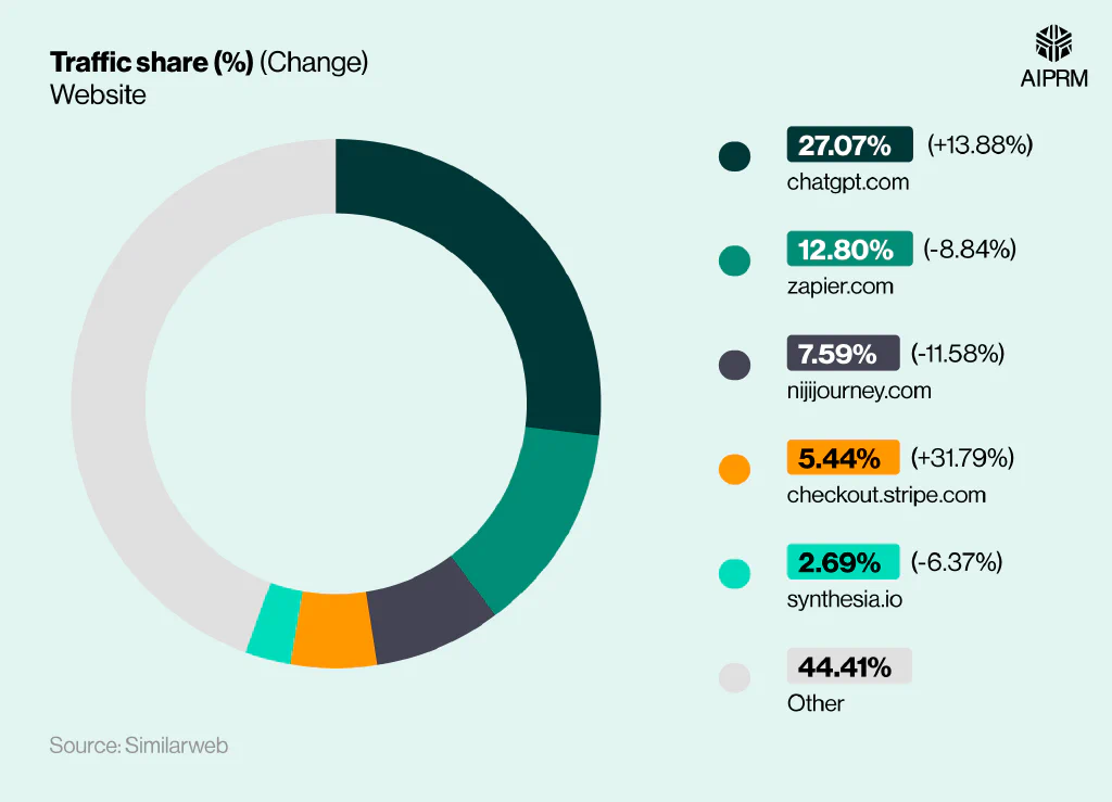 Pie chart that highlights Midjourney’s top referring websites from March to May 2025.
