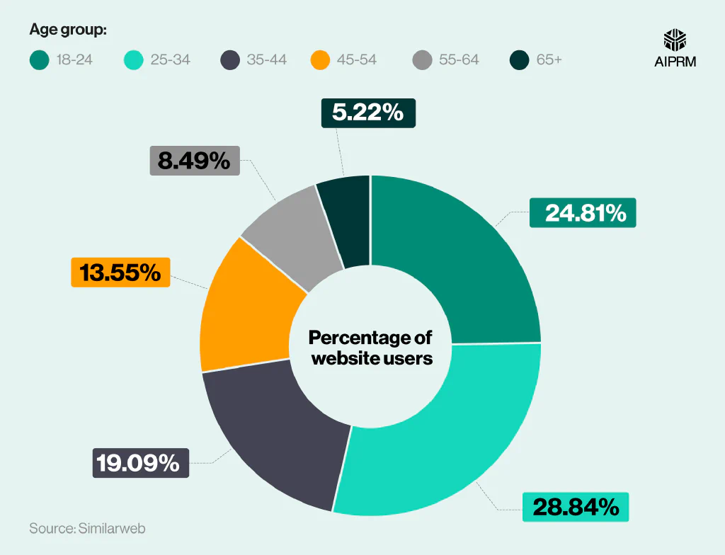 A donut chart showing the age distribution of OpenAI website users (April to June 2025).