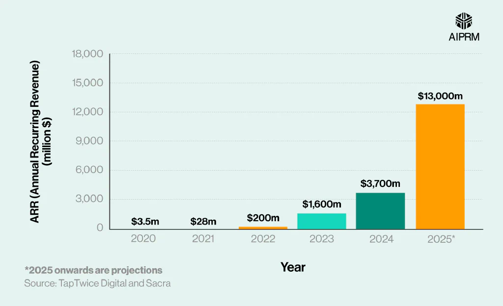 Bar chart showing the annual recurring revenue of OpenAI (2020-2025).