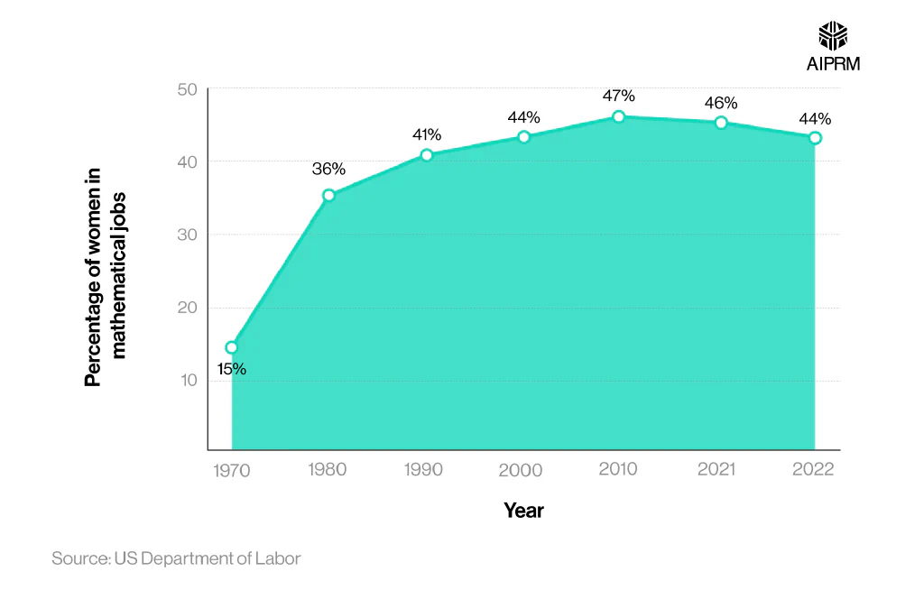 An area graph showing the percentage of US mathematical jobs occupied by women between 1970 and 2022.