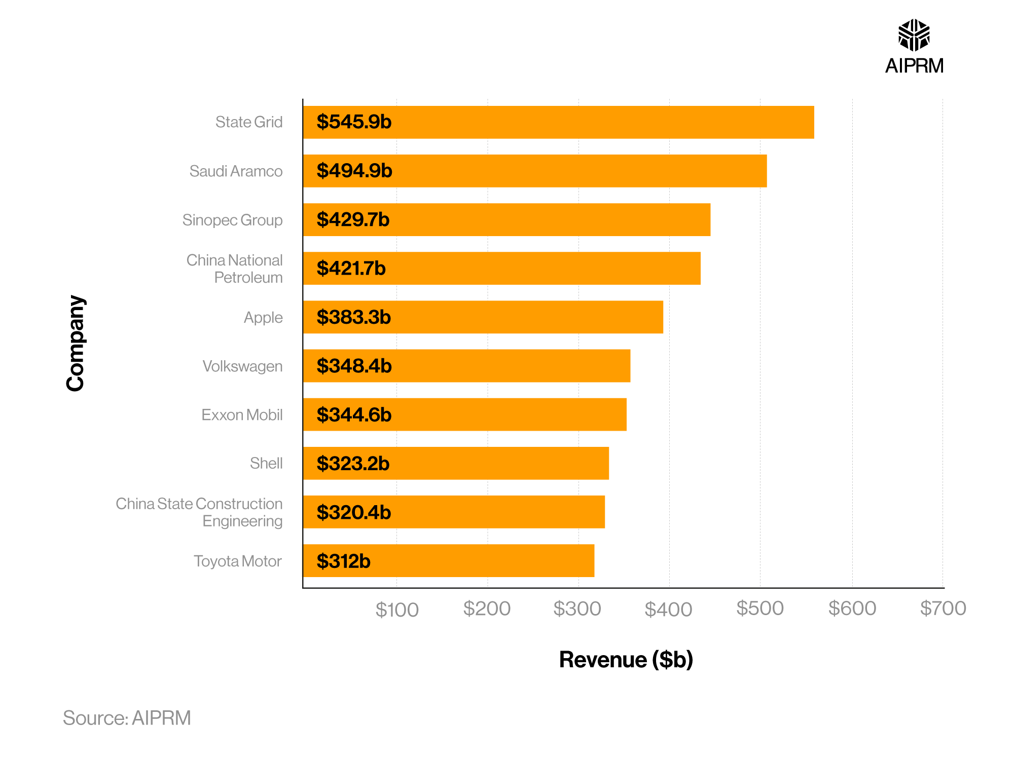 A horizontal bar chart showing the revenue of the 10 biggest male-owned STEM companies in the Fortune 500.