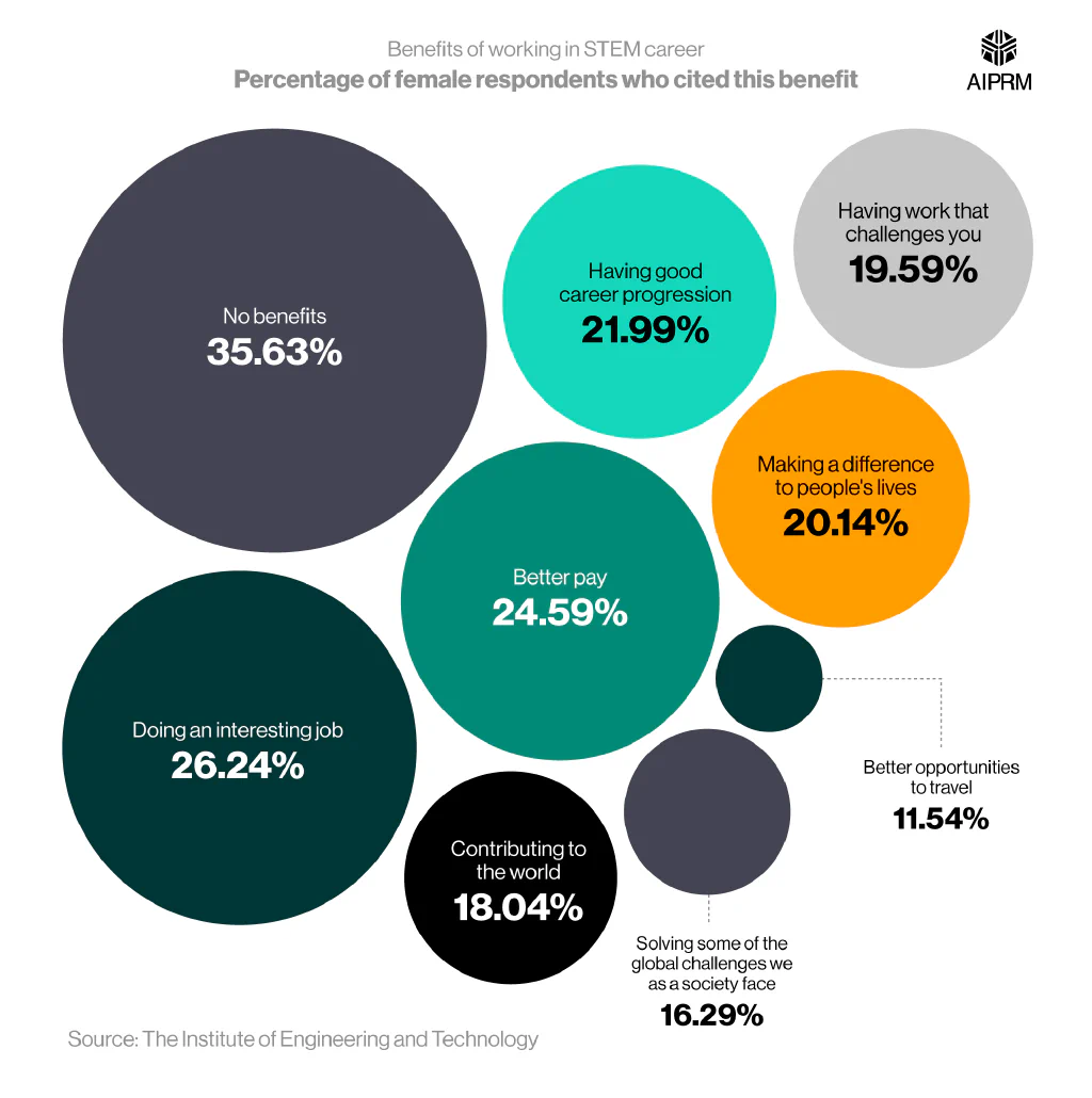 A proportional circles chart showing the most common benefits of working in STEM cited by surveyed respondents.