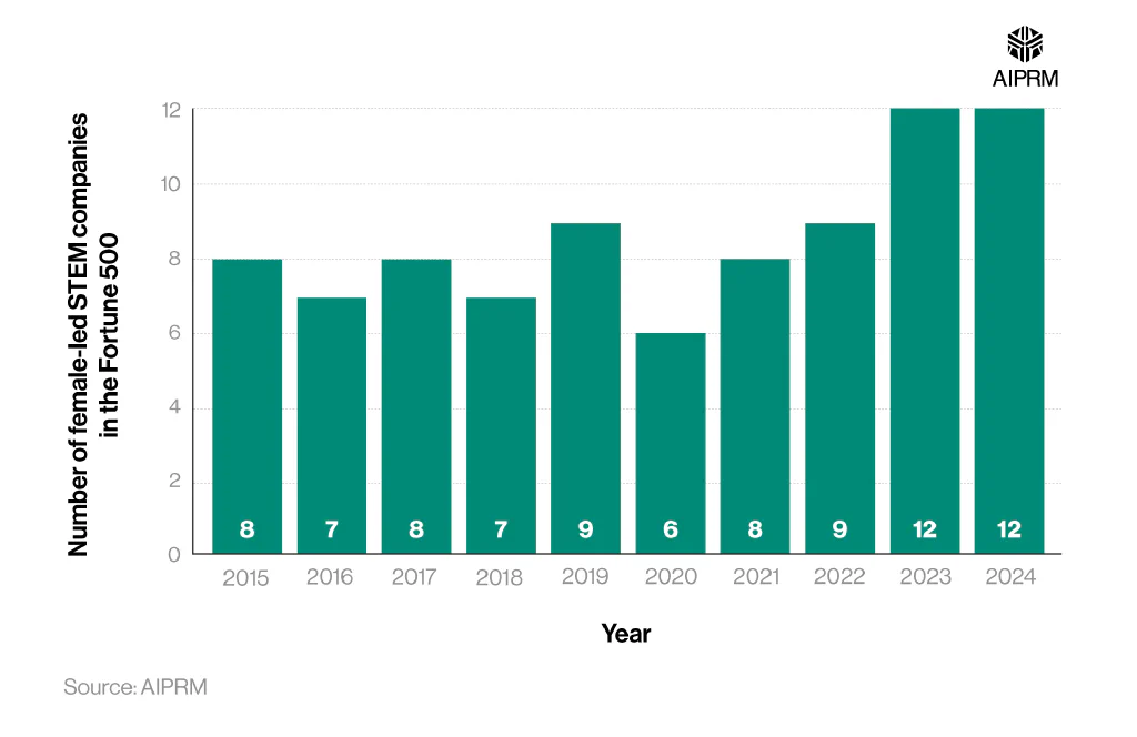 A bar chart showing the number of female-led STEM companies in the Fortune 500 by year.