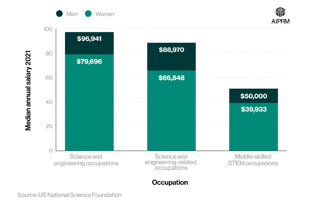 A comparative bar chart showing the median annual salary of US STEM workers by gender &amp; occupation.