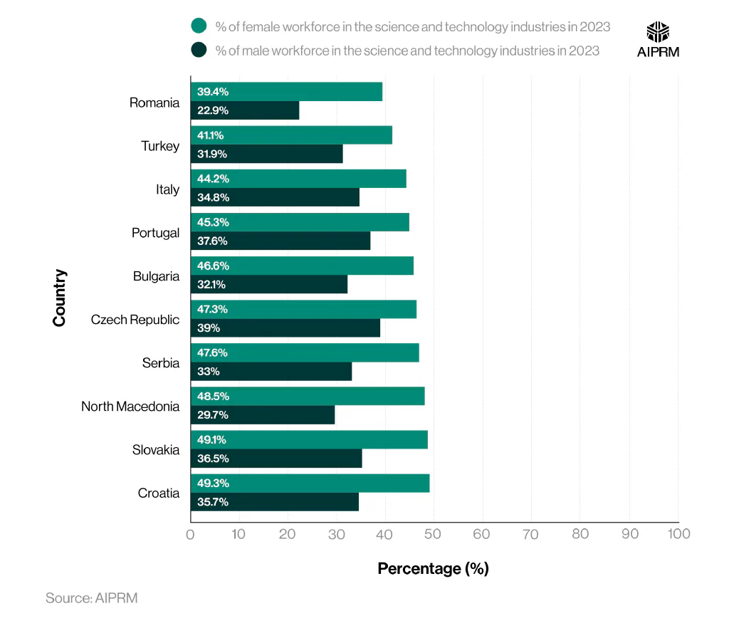 A horizontal bar chart showing the European countries with the lowest proportion of female workers in the science and technology sector.