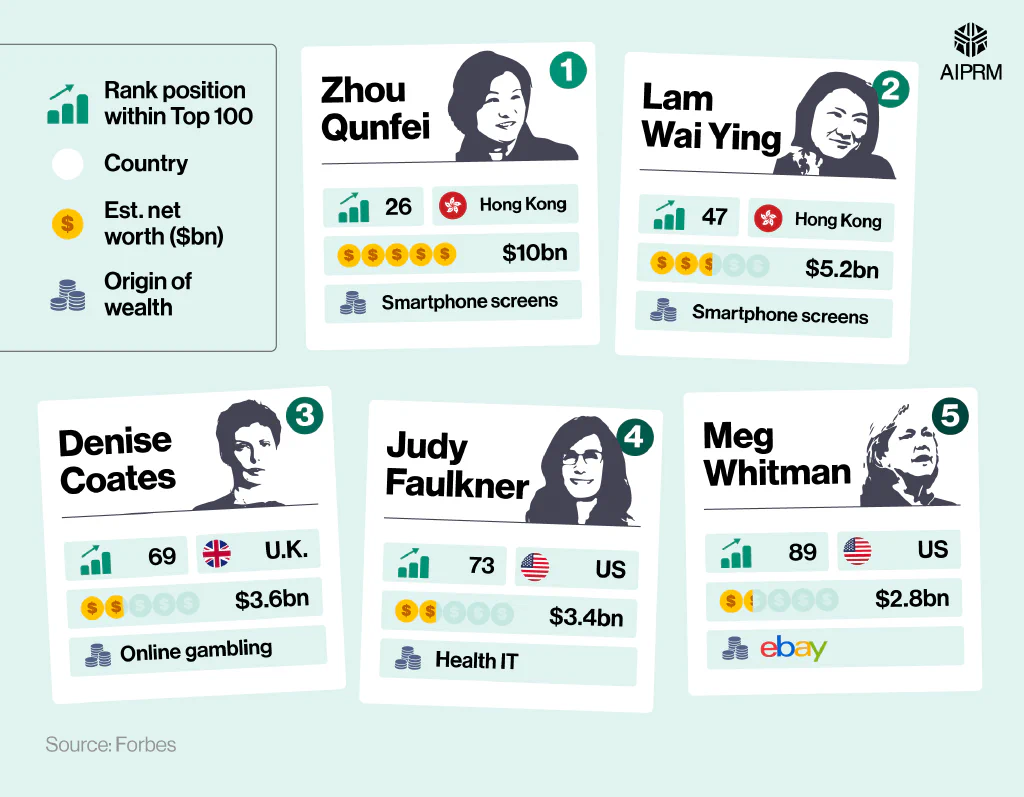  Top trump cards showing statistics on the wealthiest women in tech