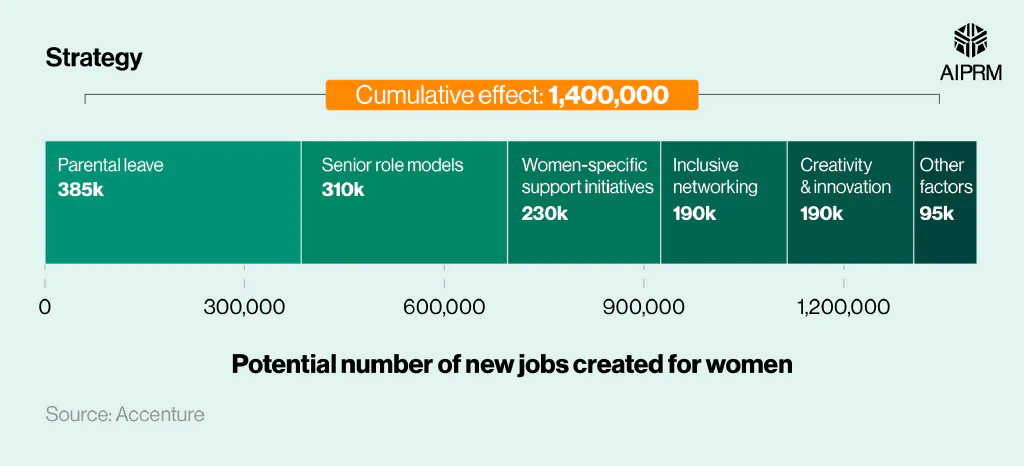 Stacked bar graphic showing the potential increase in the number of women in tech across the U.S. by 2030