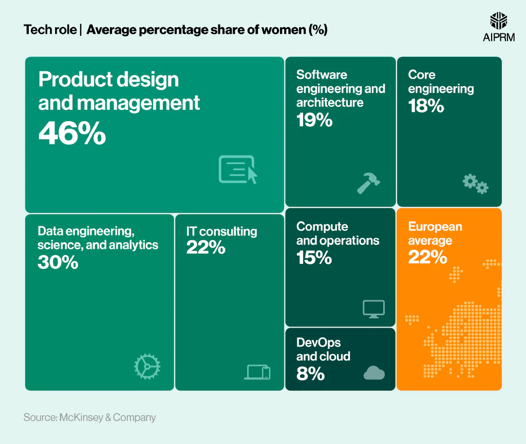Tree map showing the average percentage of women in tech roles across Europe