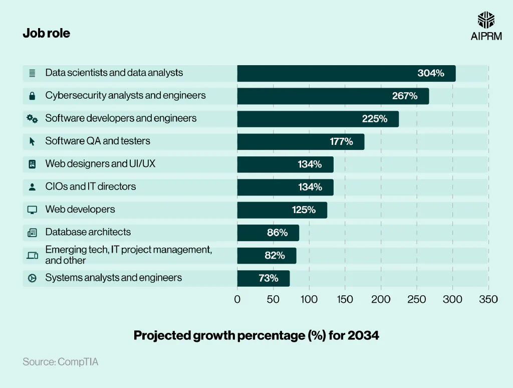 Bar chart showing the top projected growth occupations for tech-related jobs in the U.S. (2024-34)