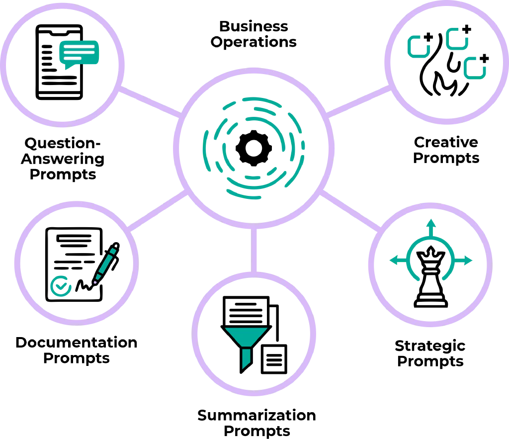 A radial diagram for business operations highlighting different types of prompts: question-answering prompts, creative prompts, documentation prompts, summarization prompts, and strategic prompts.