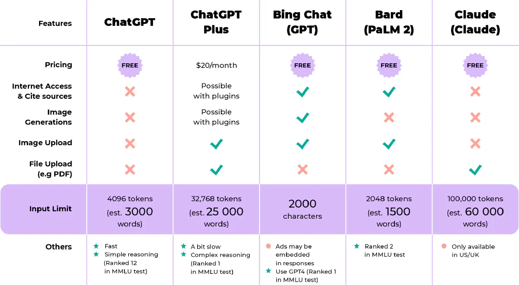 LLM Feature Comparison Table. The graphic compares ChatGPT, Bing, Bard, and Claude by pricing, capabilities, and other features.
