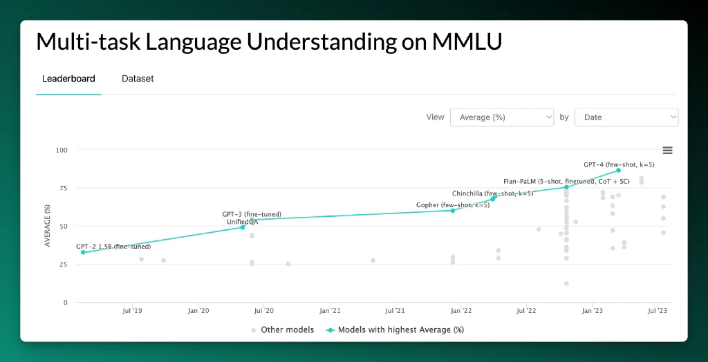 Screenshot of the Multi-Task Language Understanding graph with scores of LLM performance.