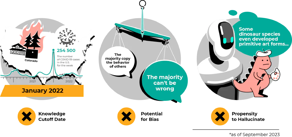 The illustration should portray a three-part visual representation that outlines the primary limitations: knowledge cutoff date, potential for bias, and propensity to hallucinate.