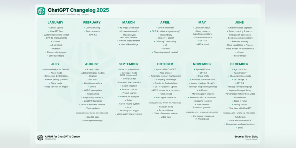 ChatGPT Changelog 2025