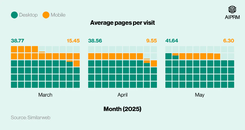 Stacked waffle charts that show the average Midjourney pages per visit by platform and month.