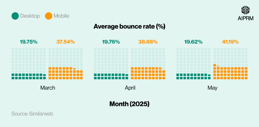 Waffle chart that shows Midjourney’s average bounce rate by platform and month.